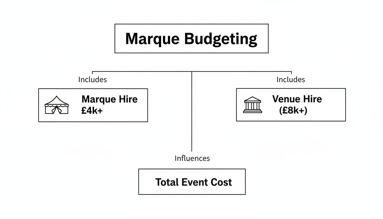 A diagram showing marquee budgeting, including marquee hire and venue hire, influencing total event cost.