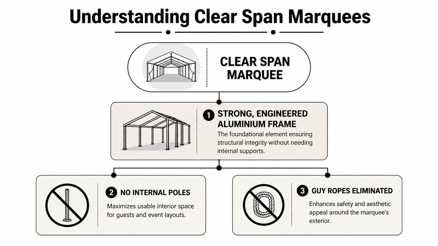 A diagram explaining the structural benefits of clear span marquees, including frame design and open interior space.