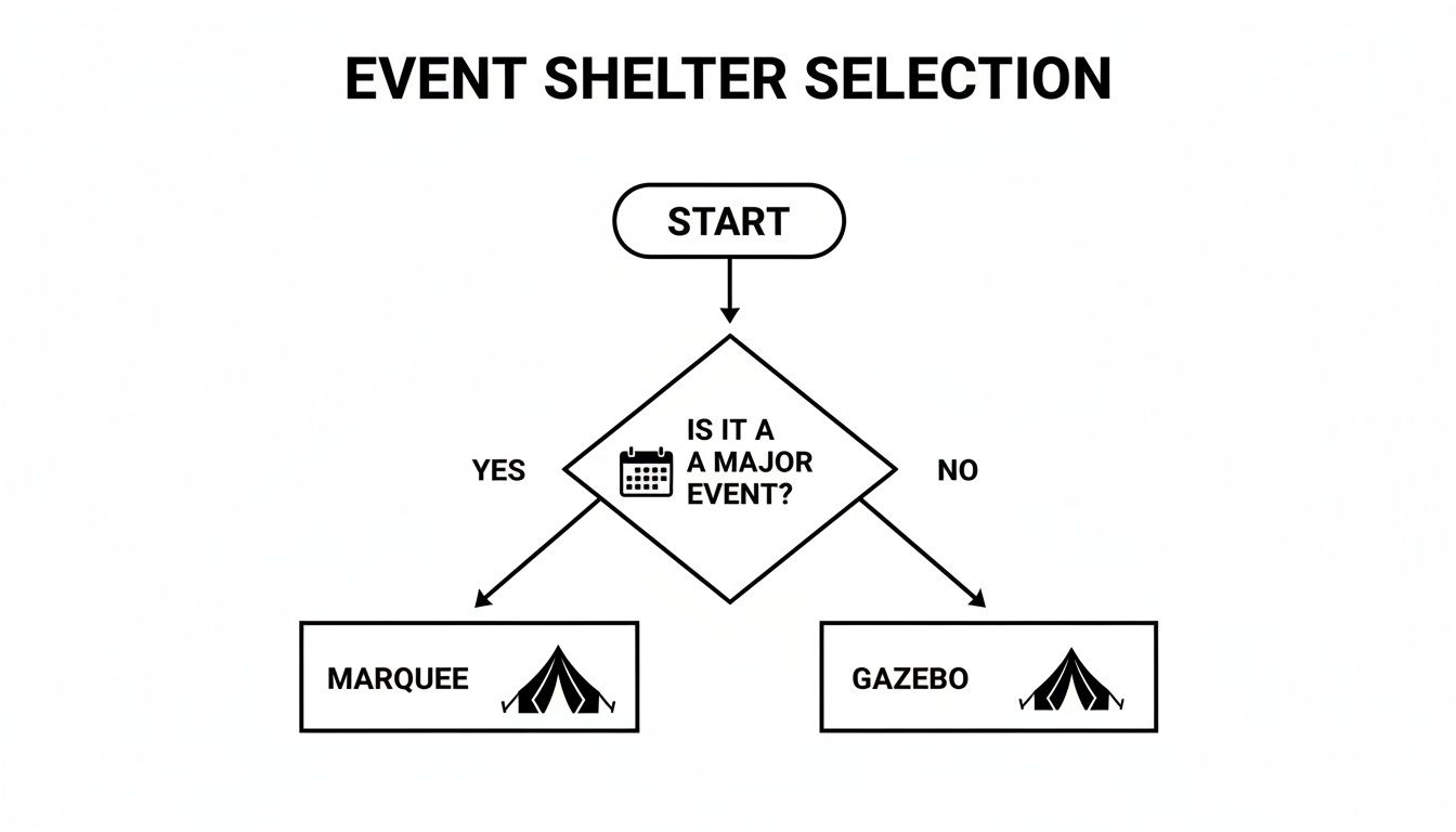 A flowchart titled 'Event Shelter Selection' guides the user to choose between a marquee or a gazebo.