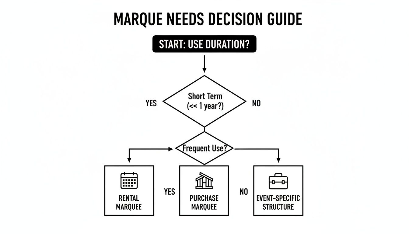 Flowchart decision guide for marquee needs, distinguishing between rental, purchase, and event-specific structures based on duration and frequency.