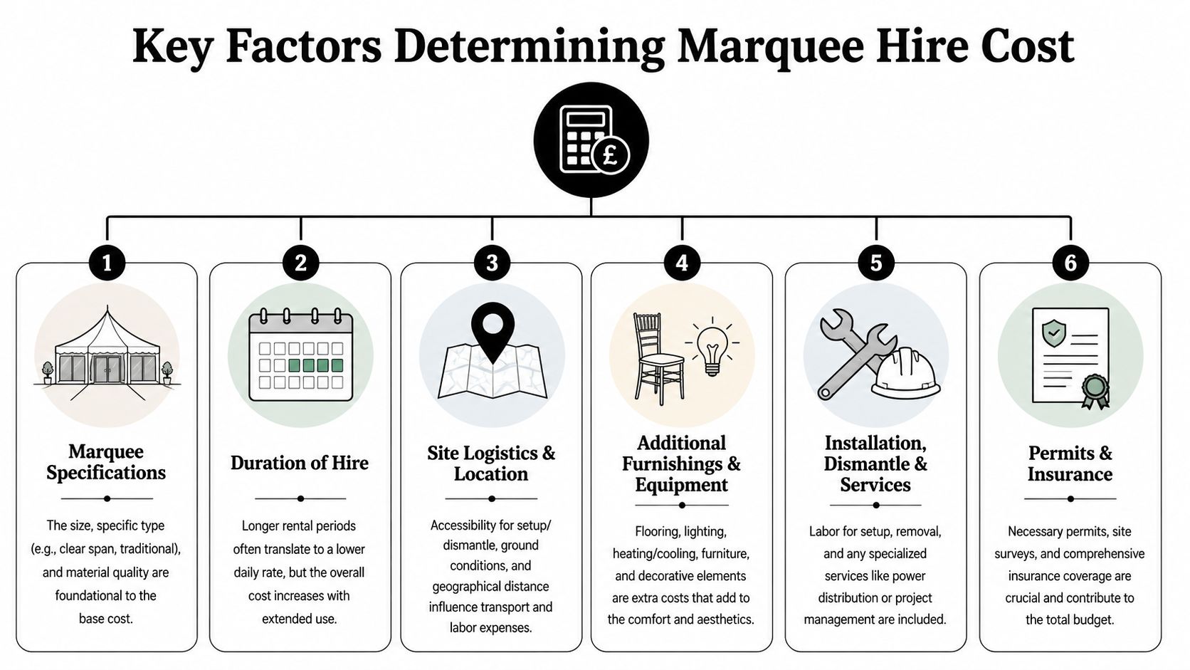 An infographic detailing the six primary factors that influence the overall cost of hiring a marquee event tent.