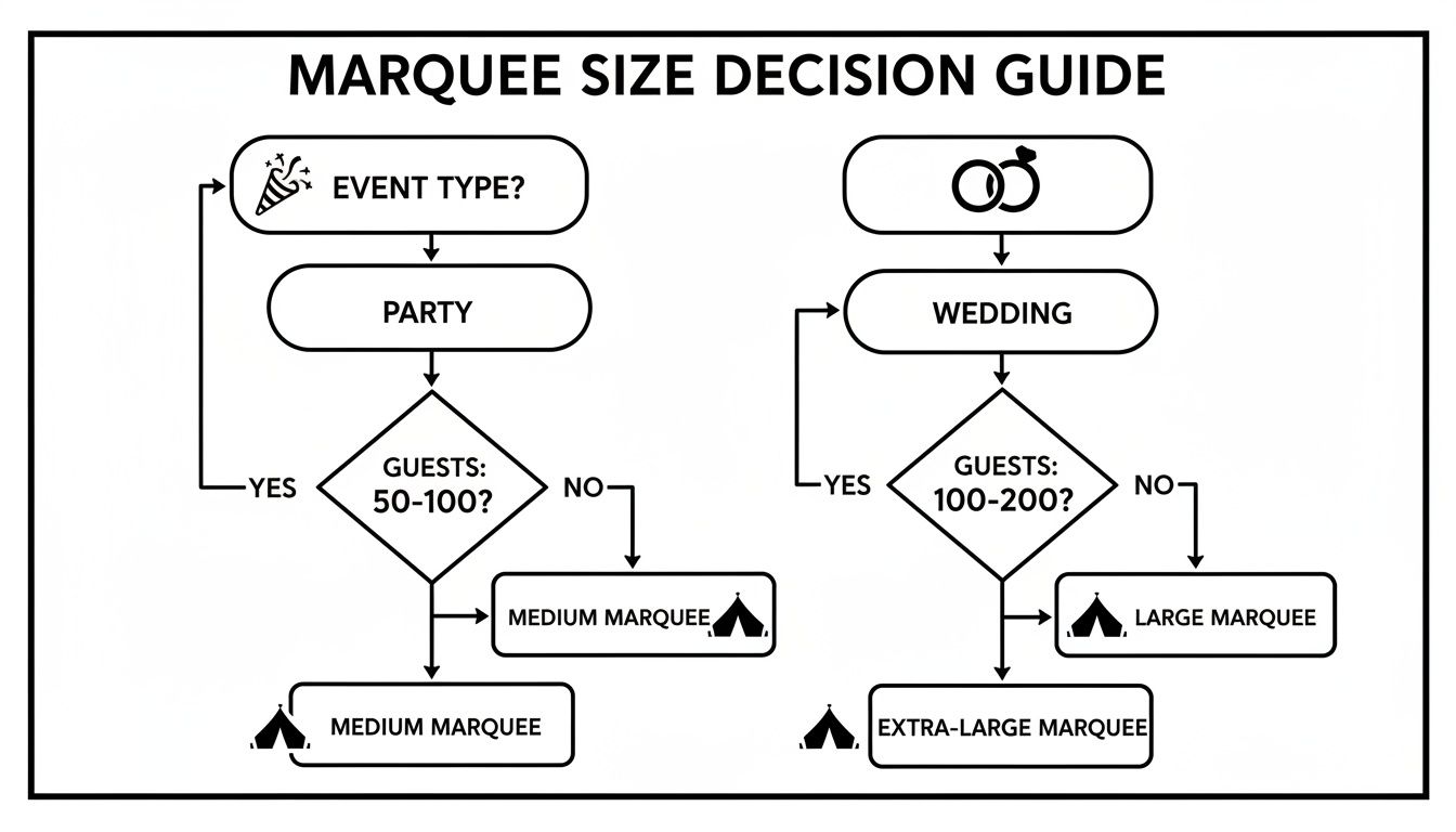 Flowchart guiding marquee size selection based on event type (party, wedding) and number of guests.