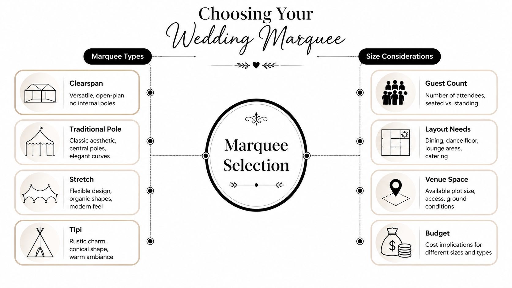 A helpful infographic guide outlining different types of wedding marquees and key considerations for choosing the right size.