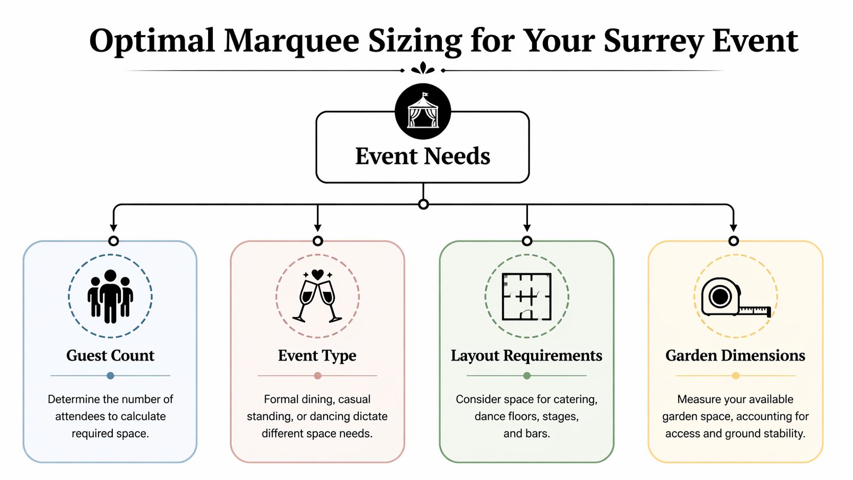 A diagram outlining key factors like guest count and layout for determining optimal marquee sizing in Surrey.