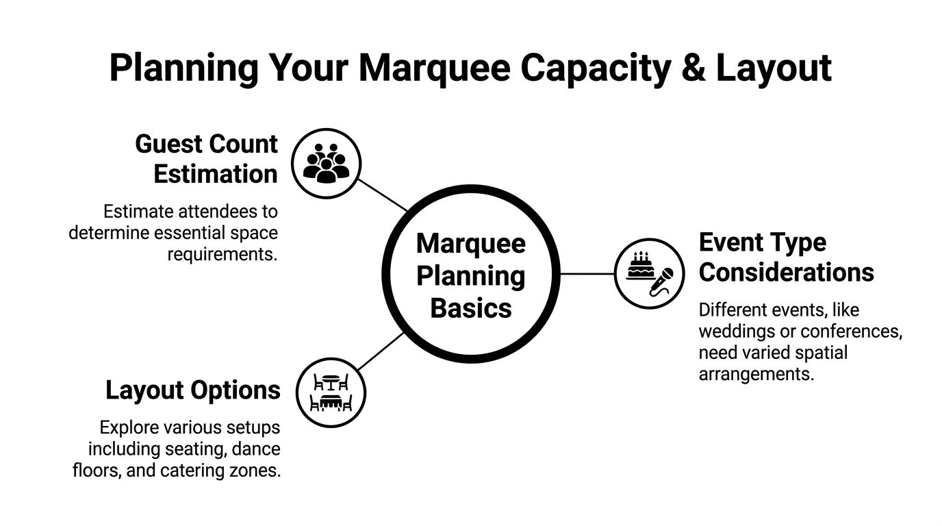 A diagram illustrating the basic factors for planning marquee capacity and layout, including guest count and event types.