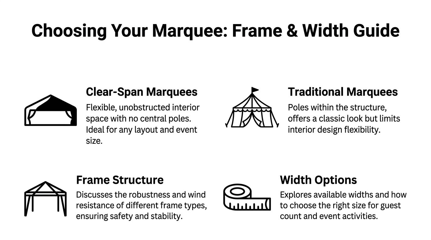 An infographic comparing different types of marquees, frames, and width options for outdoor event planning.