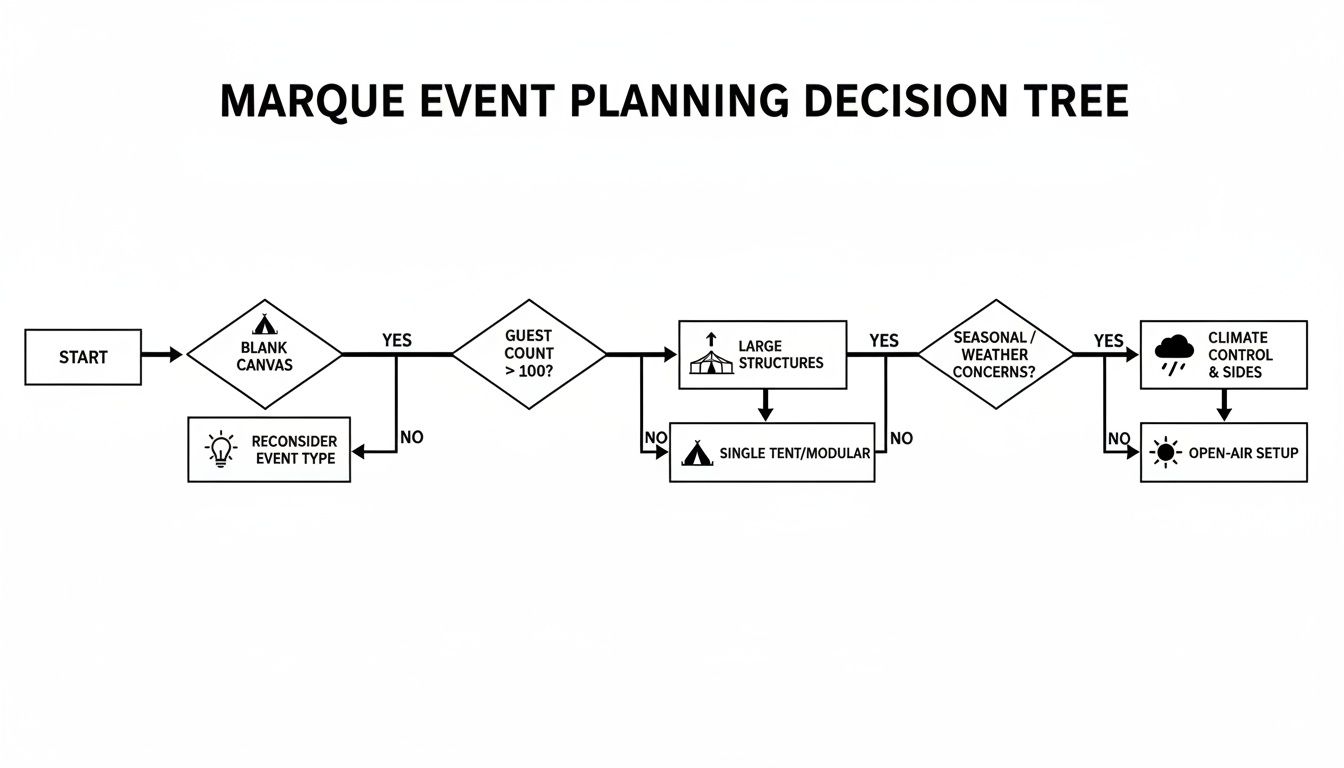 A flowchart illustrating a marquee event planning decision tree, guiding choices from start to final setup.