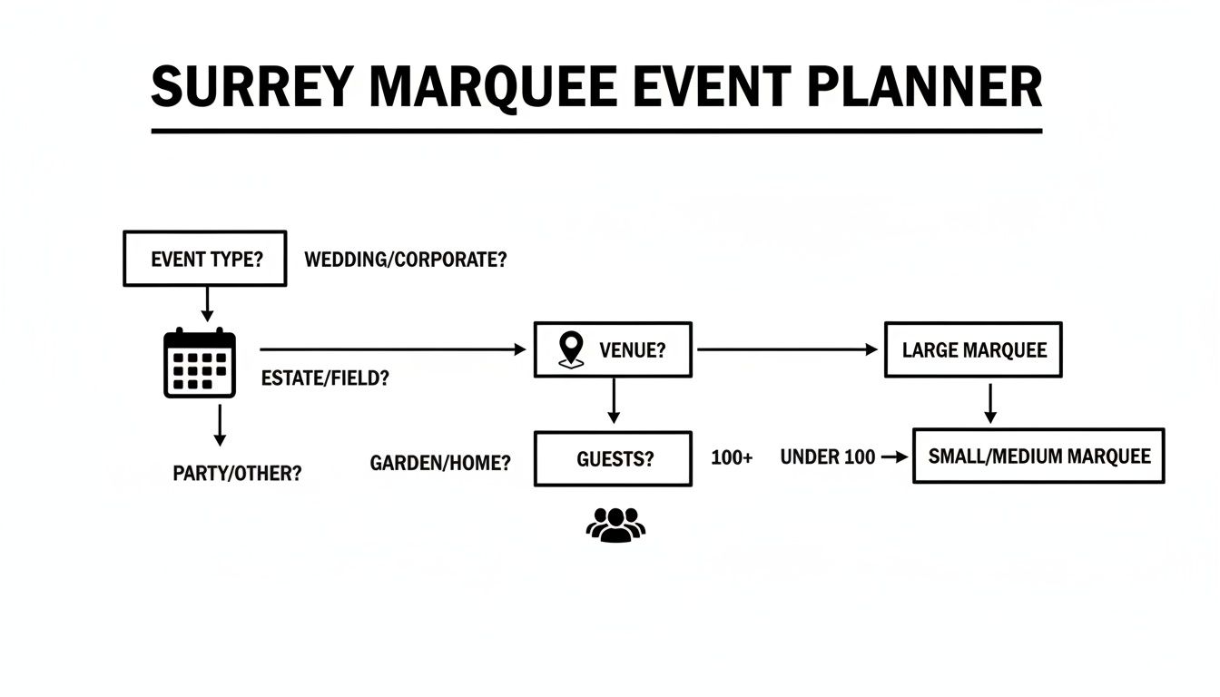 Flowchart for Surrey marquee event planning, guiding choices for venue and guest numbers.