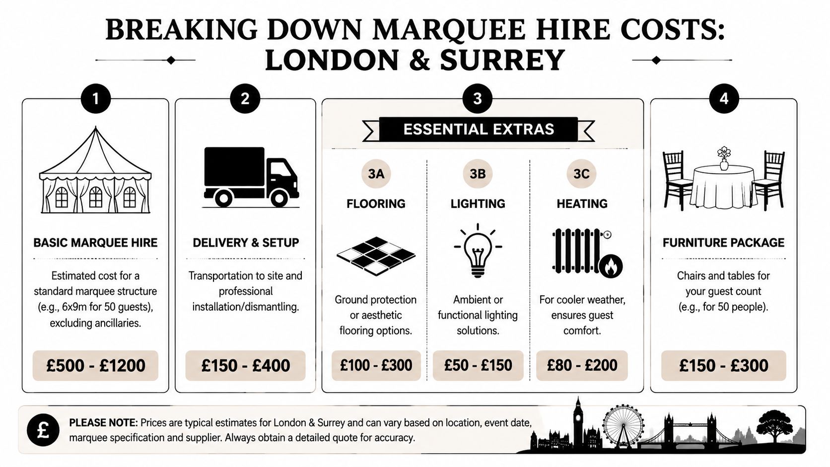 A cost breakdown infographic for hiring a marquee in London and Surrey, detailing various service prices.