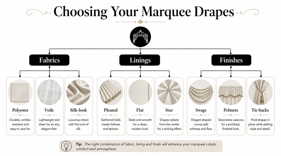 A helpful infographic guide detailing different types of fabrics, linings, and finishes for marquee drapes.