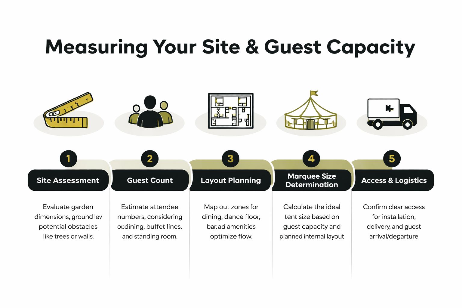 An infographic showing five steps for measuring site and guest capacity for an outdoor marquee event.