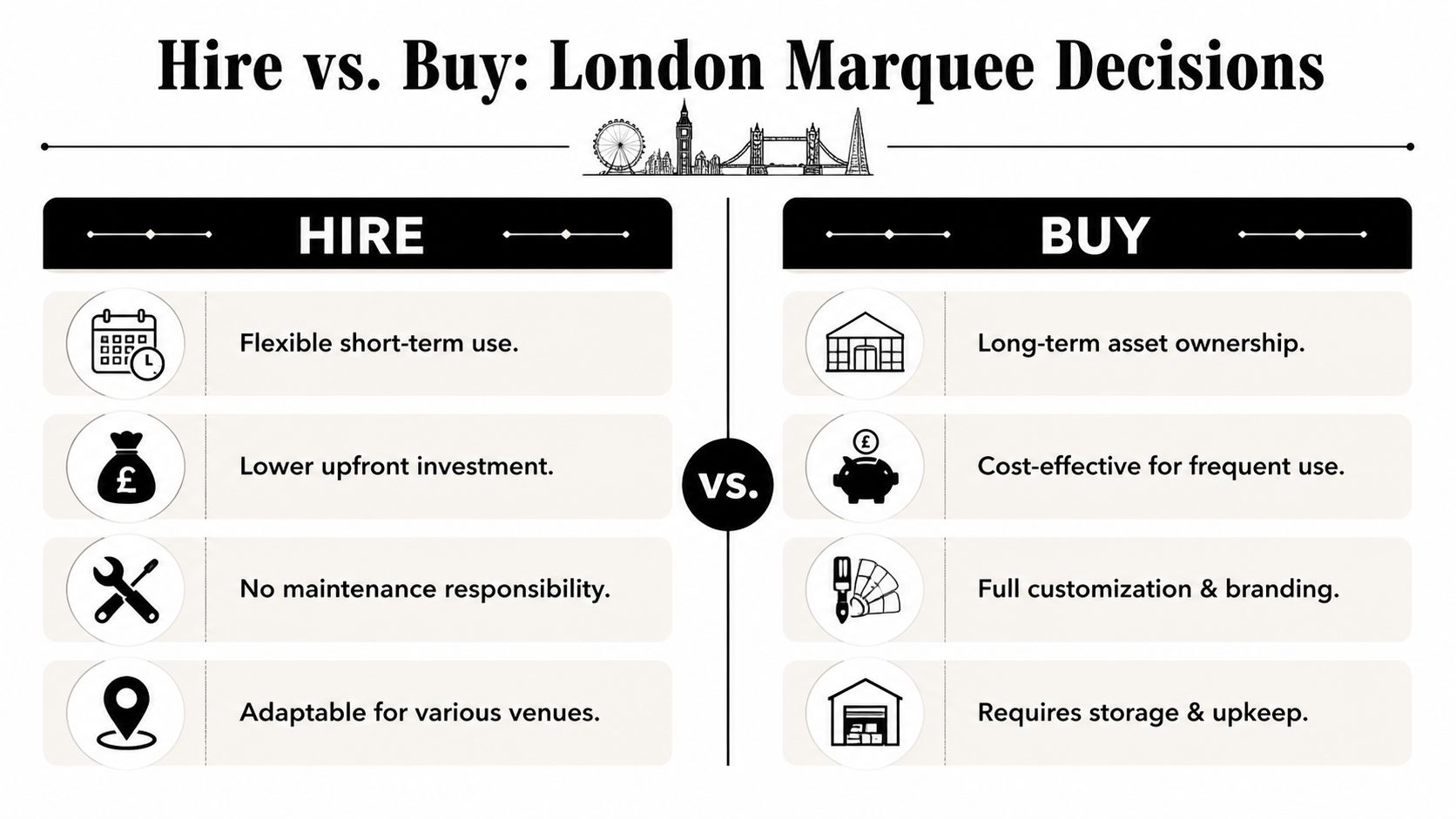 A comparison chart showing the benefits of hiring versus buying marquees for events in London.