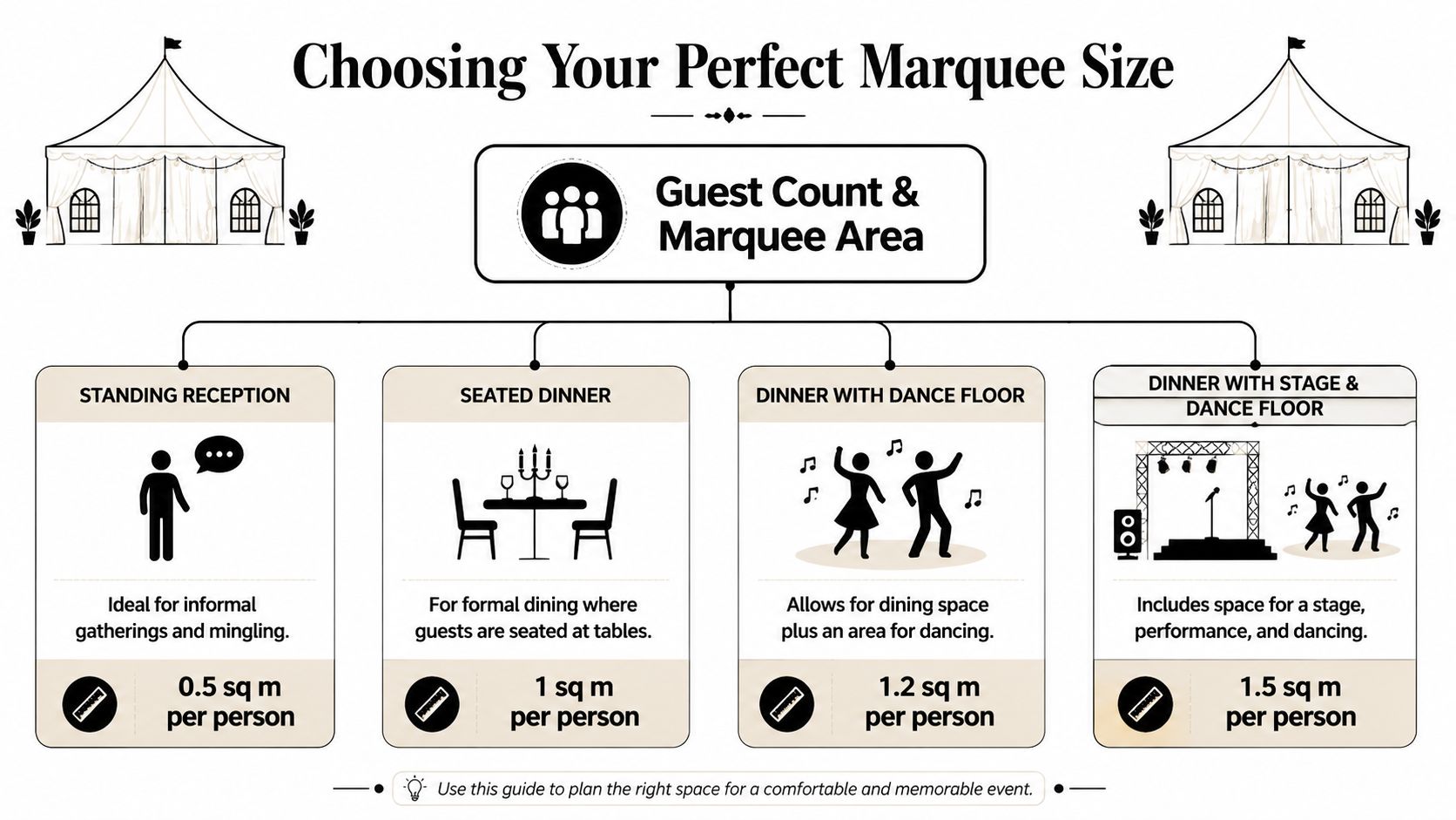A helpful infographic guide showing recommended marquee floor area per person for different event types and layouts.