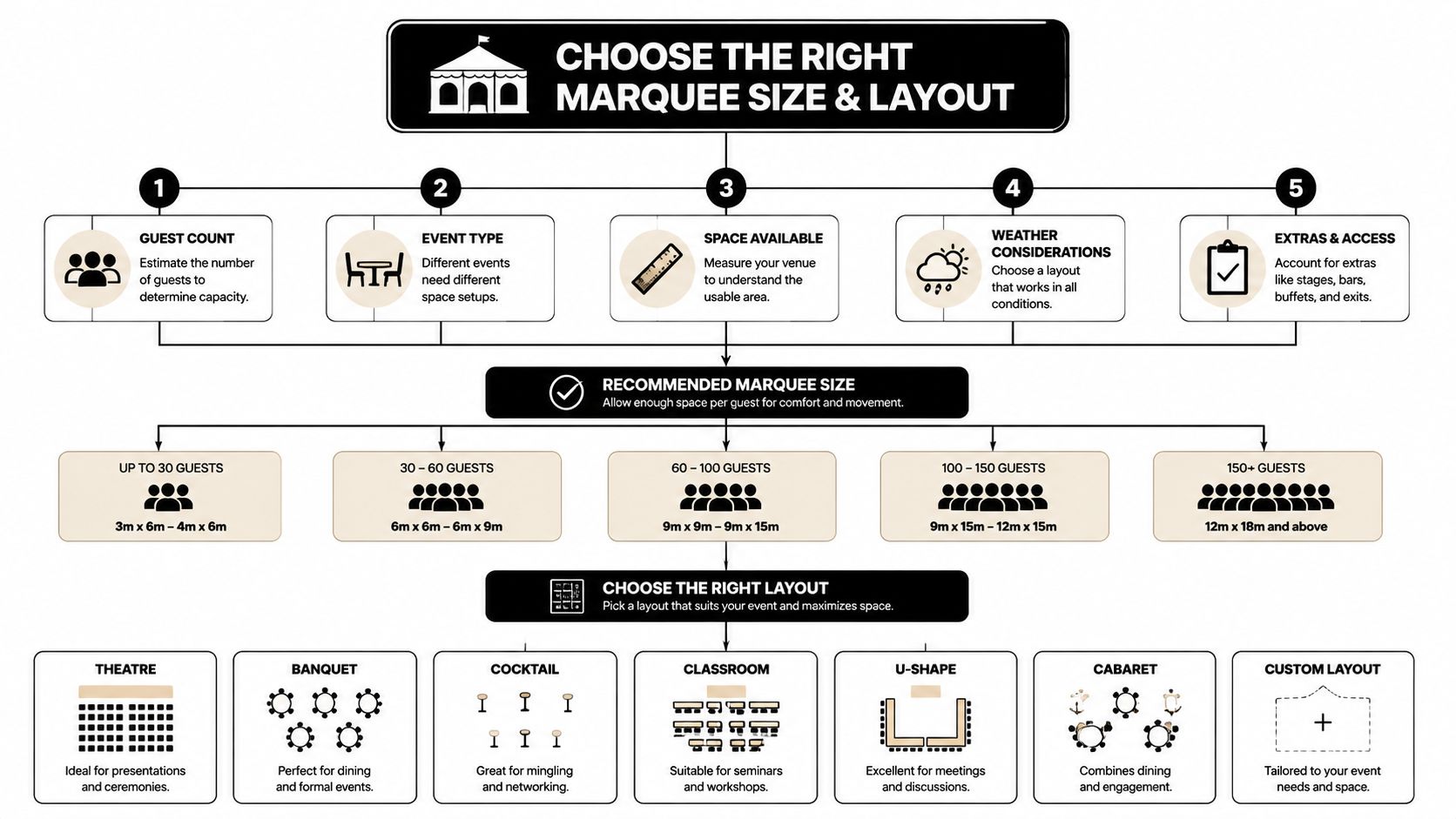 A flowchart infographic guide for selecting the correct marquee size and layout for various event types.