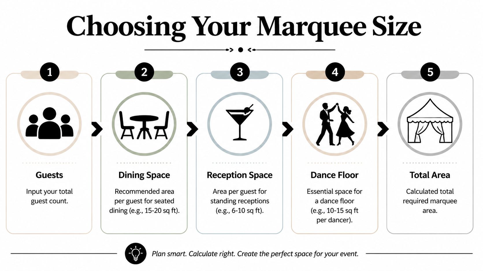 A five-step infographic showing how to calculate the required space for a marquee event.