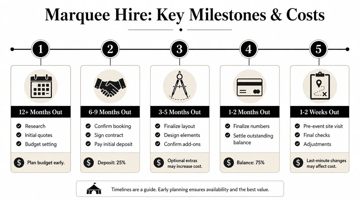 A timeline graphic showing five key planning milestones for hiring a marquee, including research and payment stages.