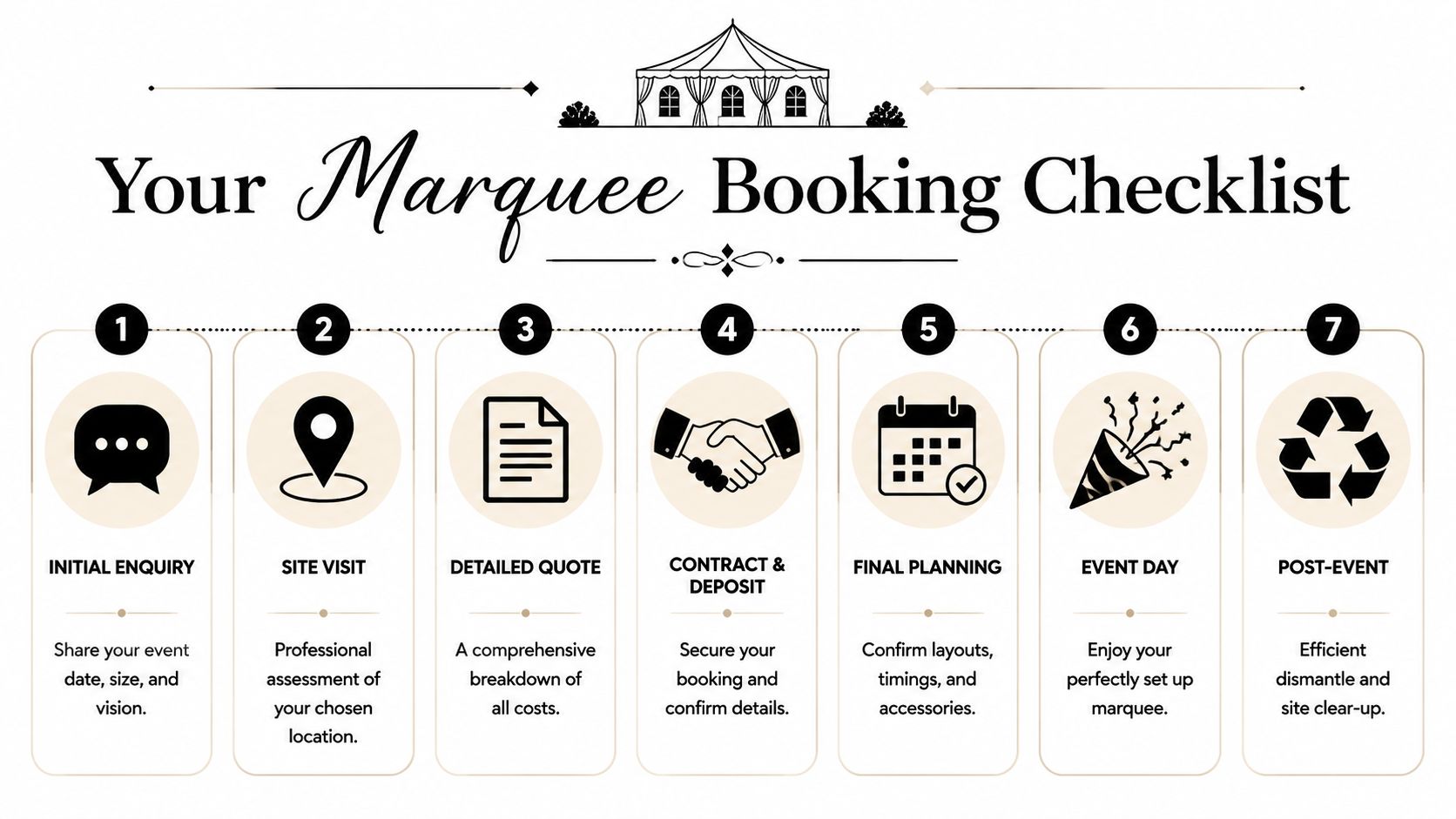 A seven-step guide illustrating the professional marquee booking process for planning an outdoor event.