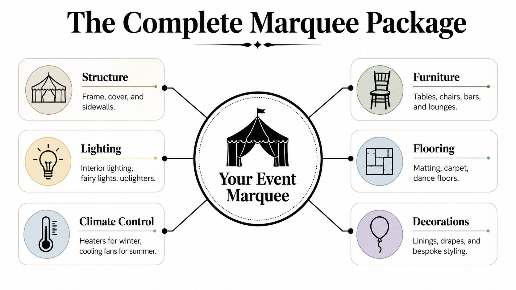 A diagram illustrating the essential components included in a complete marquee hire event package.