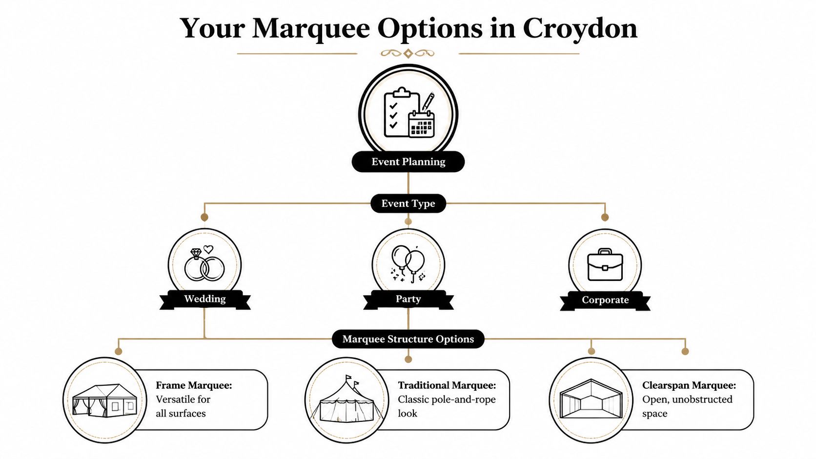 A flow chart outlining various event types and marquee structure options for event planning in Croydon.