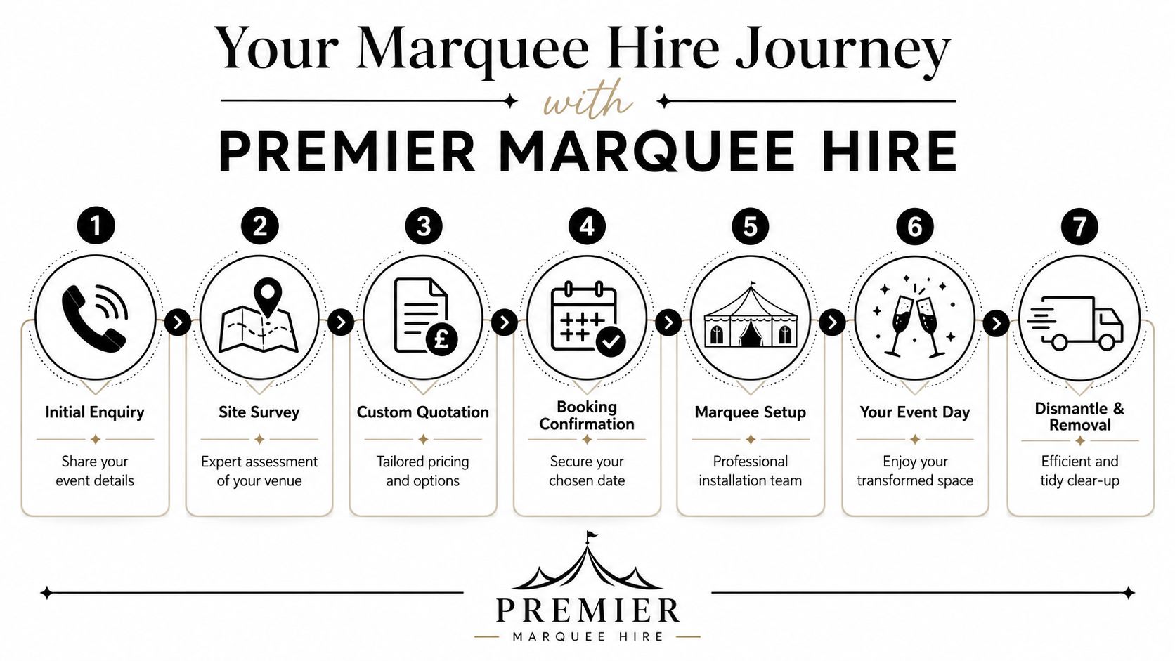A seven-step process infographic illustrating the professional marquee hire journey with Premier Marquee Hire services.