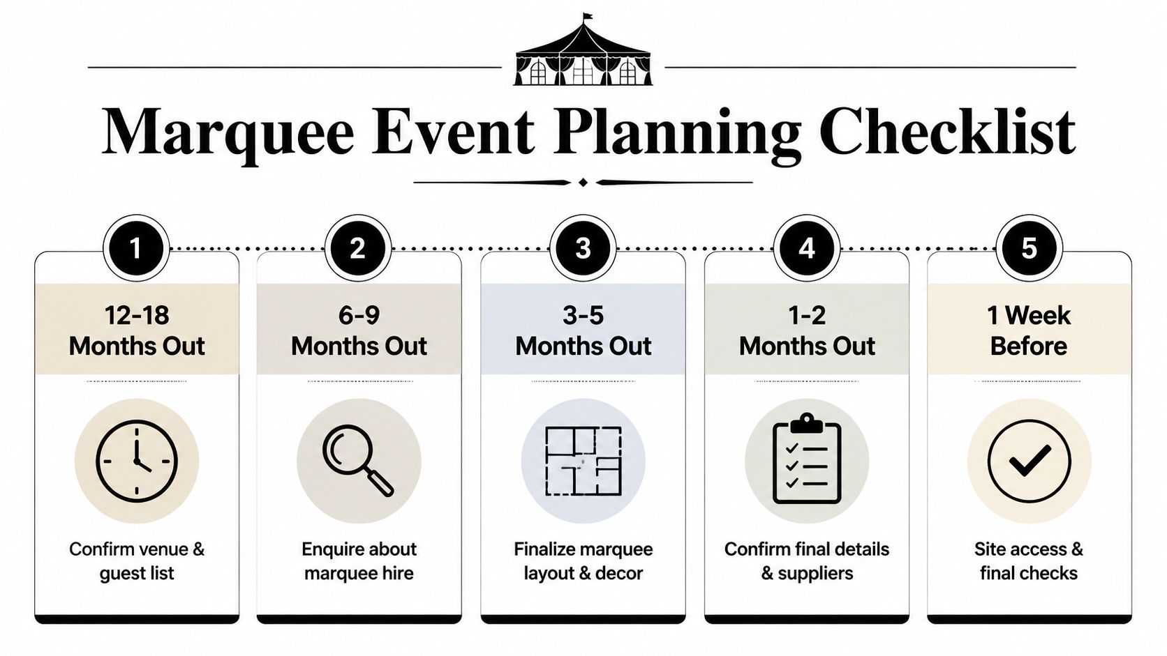 A step-by-step infographic titled Marquee Event Planning Checklist guiding users through a five-stage event timeline.