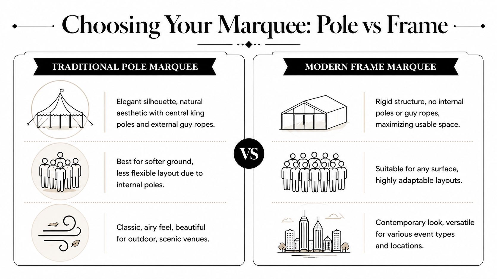 A comparison chart showing the differences between traditional pole marquees and modern frame marquees for events.