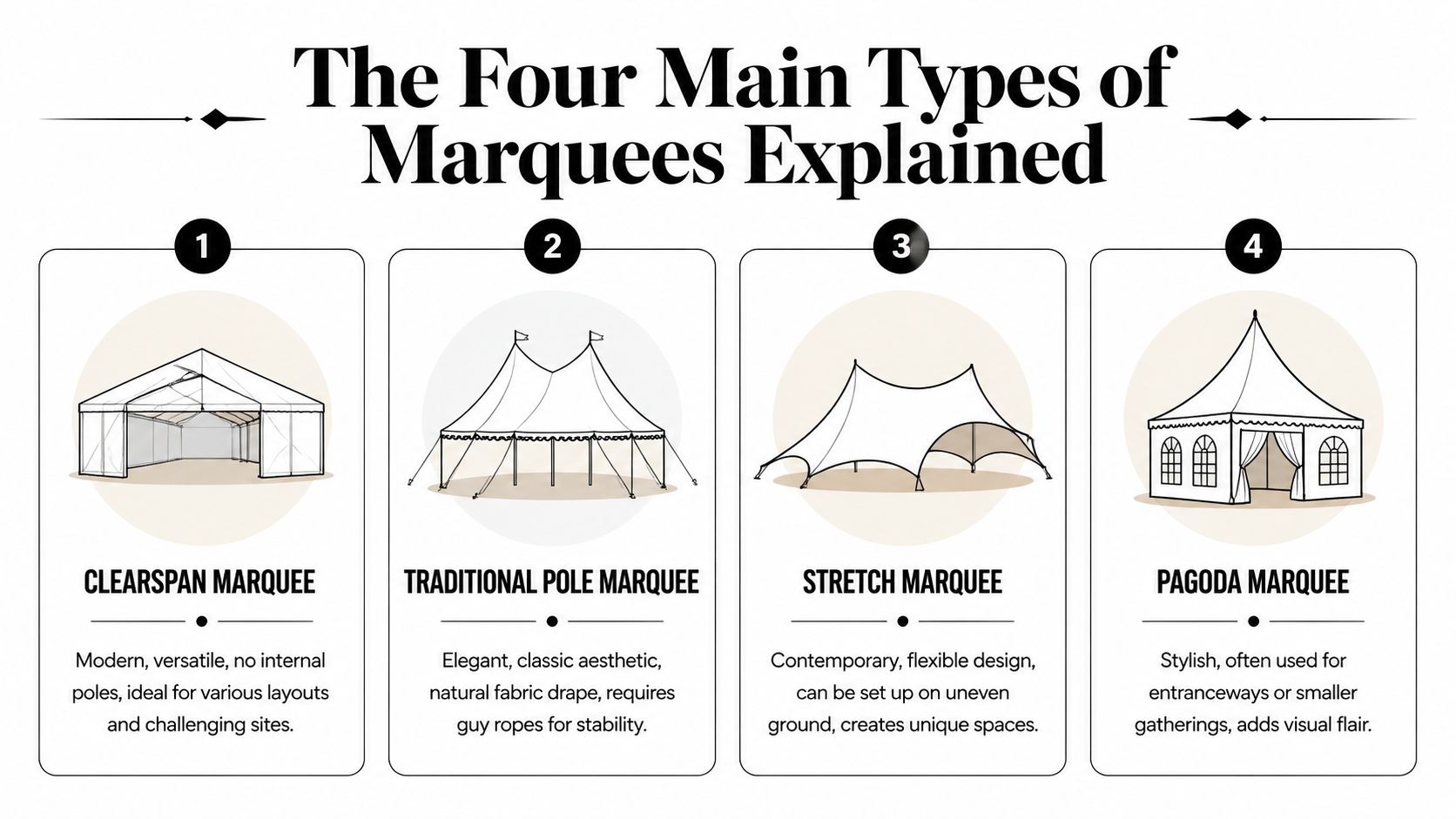 An infographic displaying the four main types of marquees including clearspan, traditional pole, stretch, and pagoda styles.
