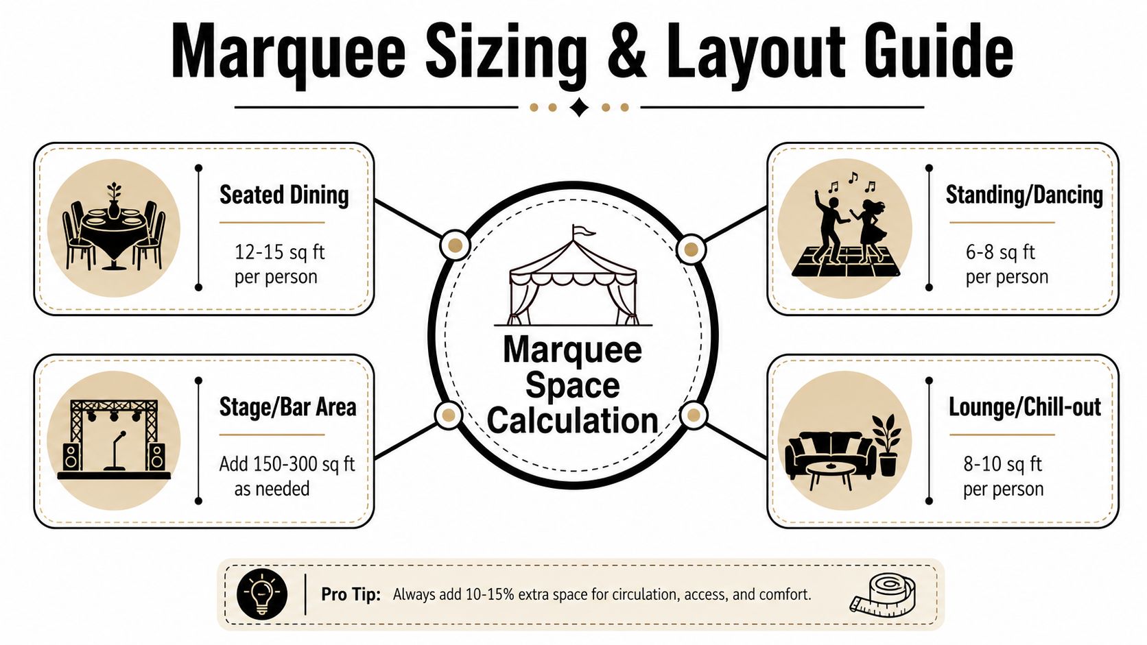 A visual guide illustrating the square footage required per person for different event activities within a marquee.