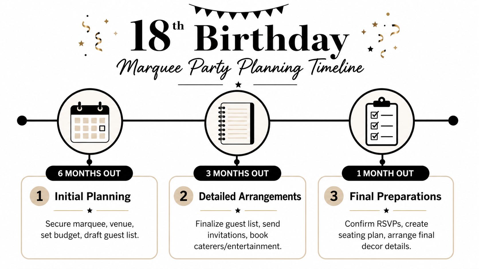 A timeline graphic showing three steps to planning an 18th birthday marquee party over six months.