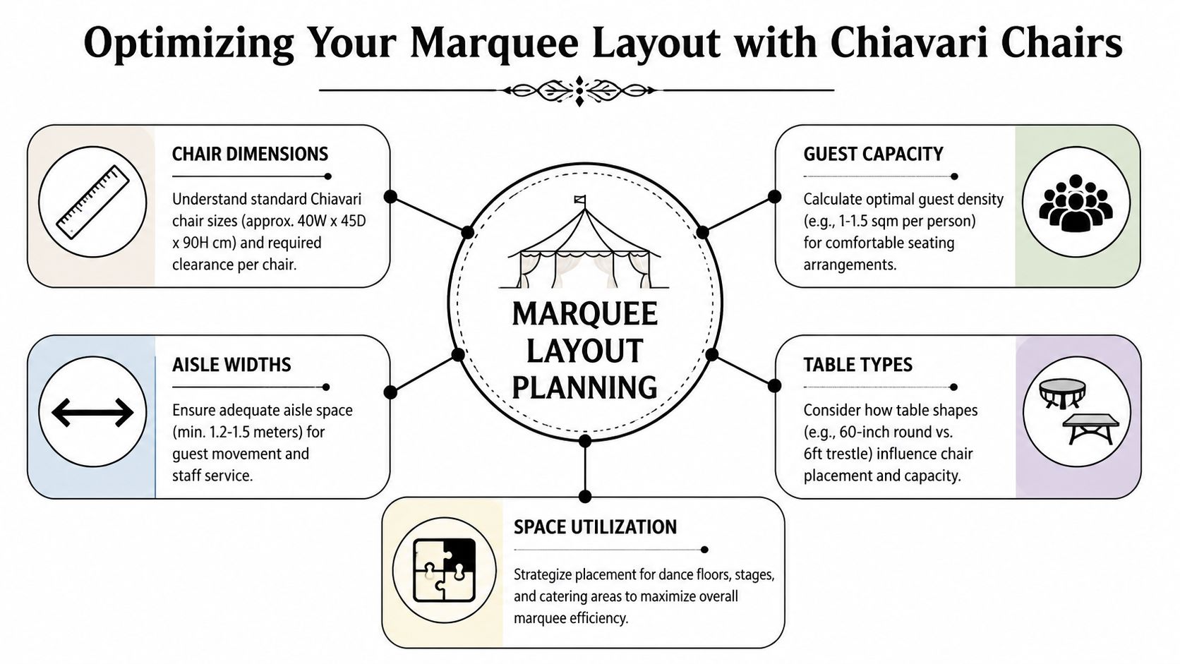 A diagram illustrating essential planning tips for optimizing marquee event layouts using Chiavari chairs and furniture.