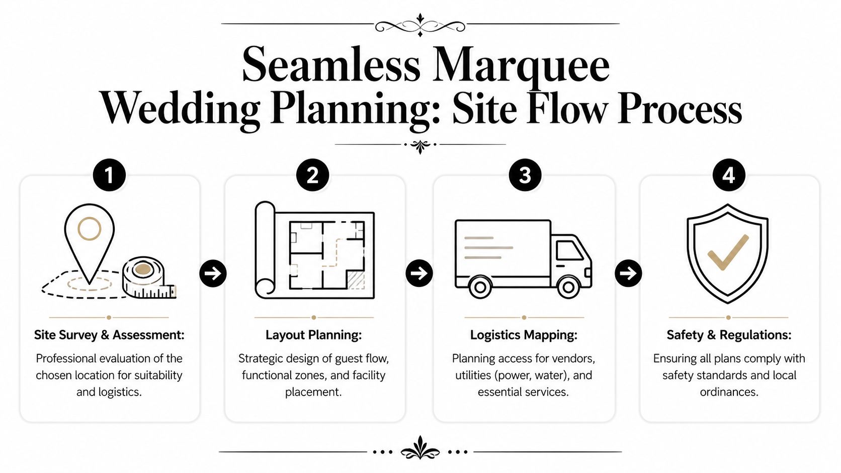 A four-step infographic illustrating the professional site flow process for planning a seamless marquee wedding event.