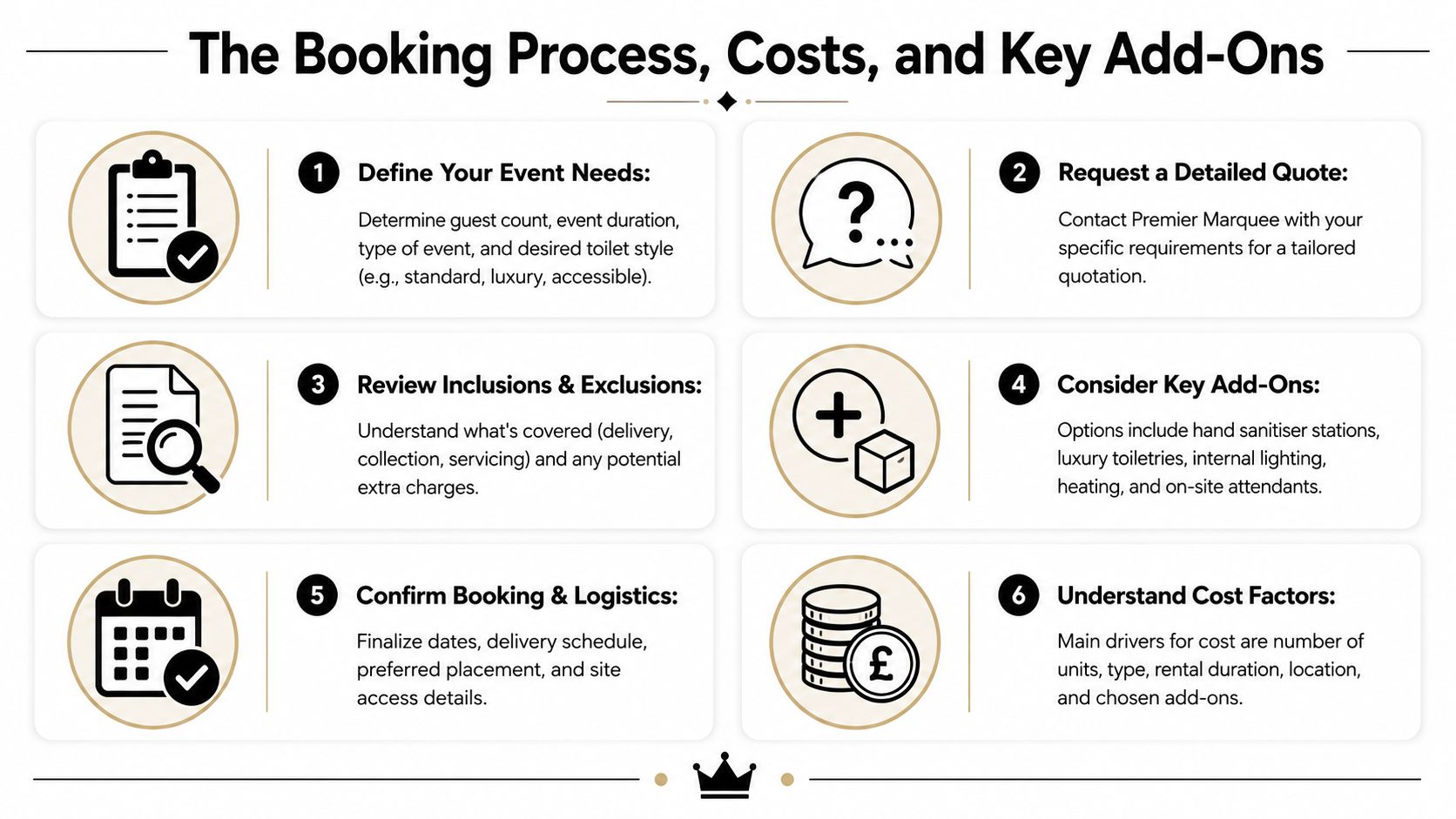 A six-step infographic titled The Booking Process, Costs, and Key Add-Ons for portable toilet hire services.