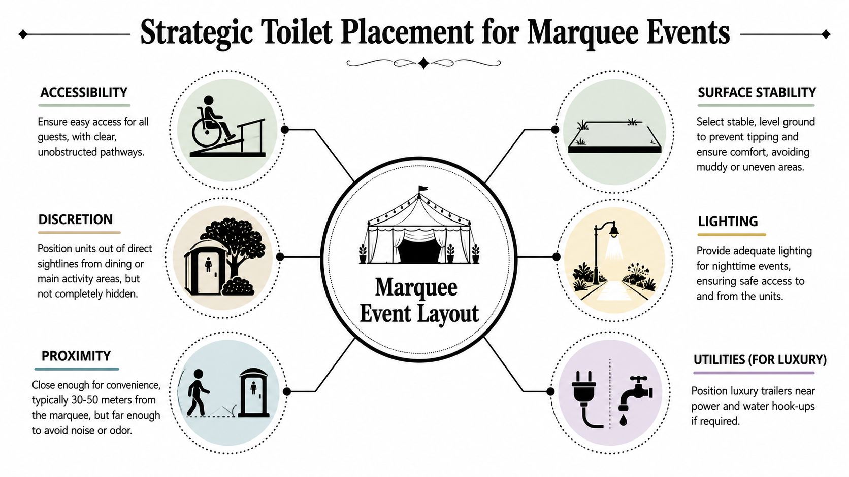An infographic showing six strategic placement considerations for toilet facilities at marquee outdoor events.
