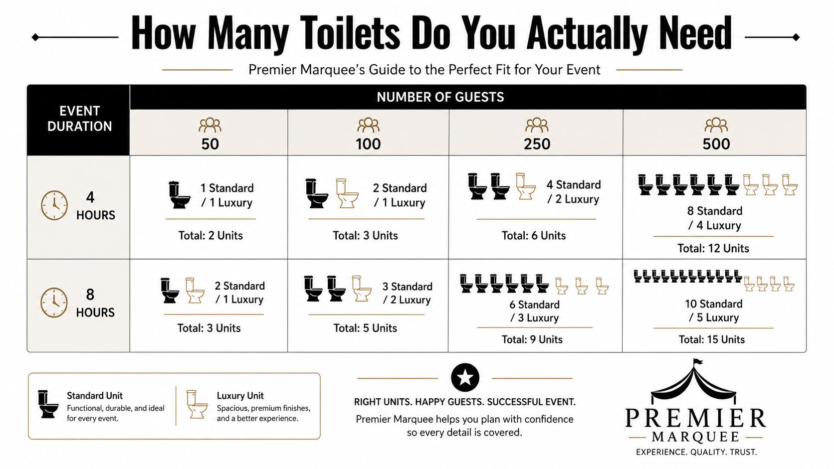A helpful table showing the recommended number of standard and luxury portable toilets for various event sizes.