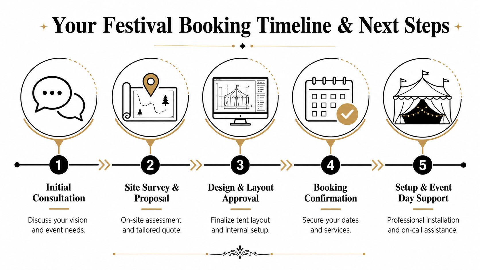 A five-step infographic showing the festival tent booking timeline, from initial consultation to final event day support.