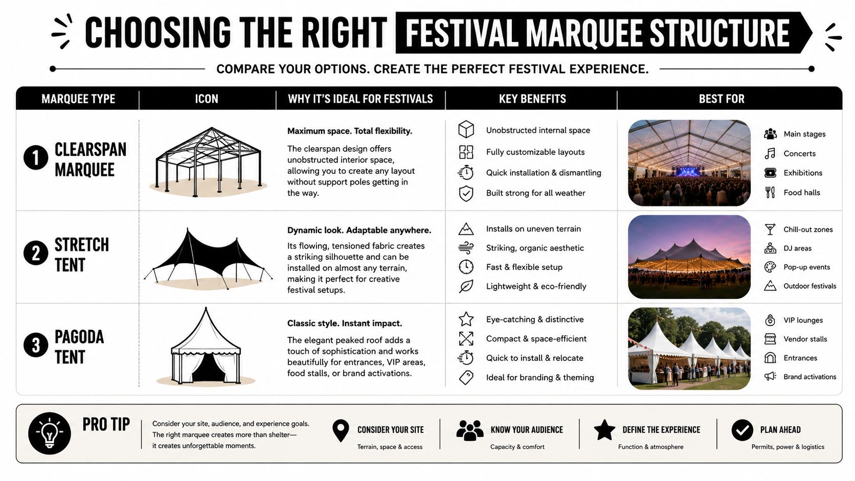 An infographic titled Choosing the Right Festival Marquee Structure displaying three types of tents and their features.
