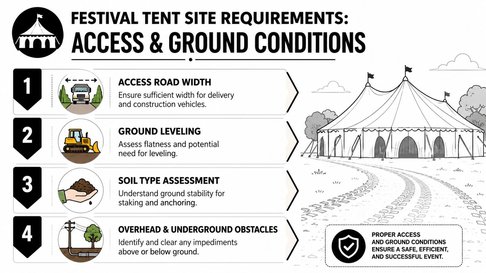 An infographic detailing essential site requirements for festival tents, including access, ground leveling, and safety assessments.