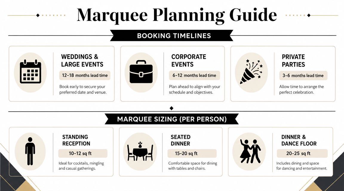 A Marquee Planning Guide infographic displaying recommended booking lead times and square footage requirements per guest.
