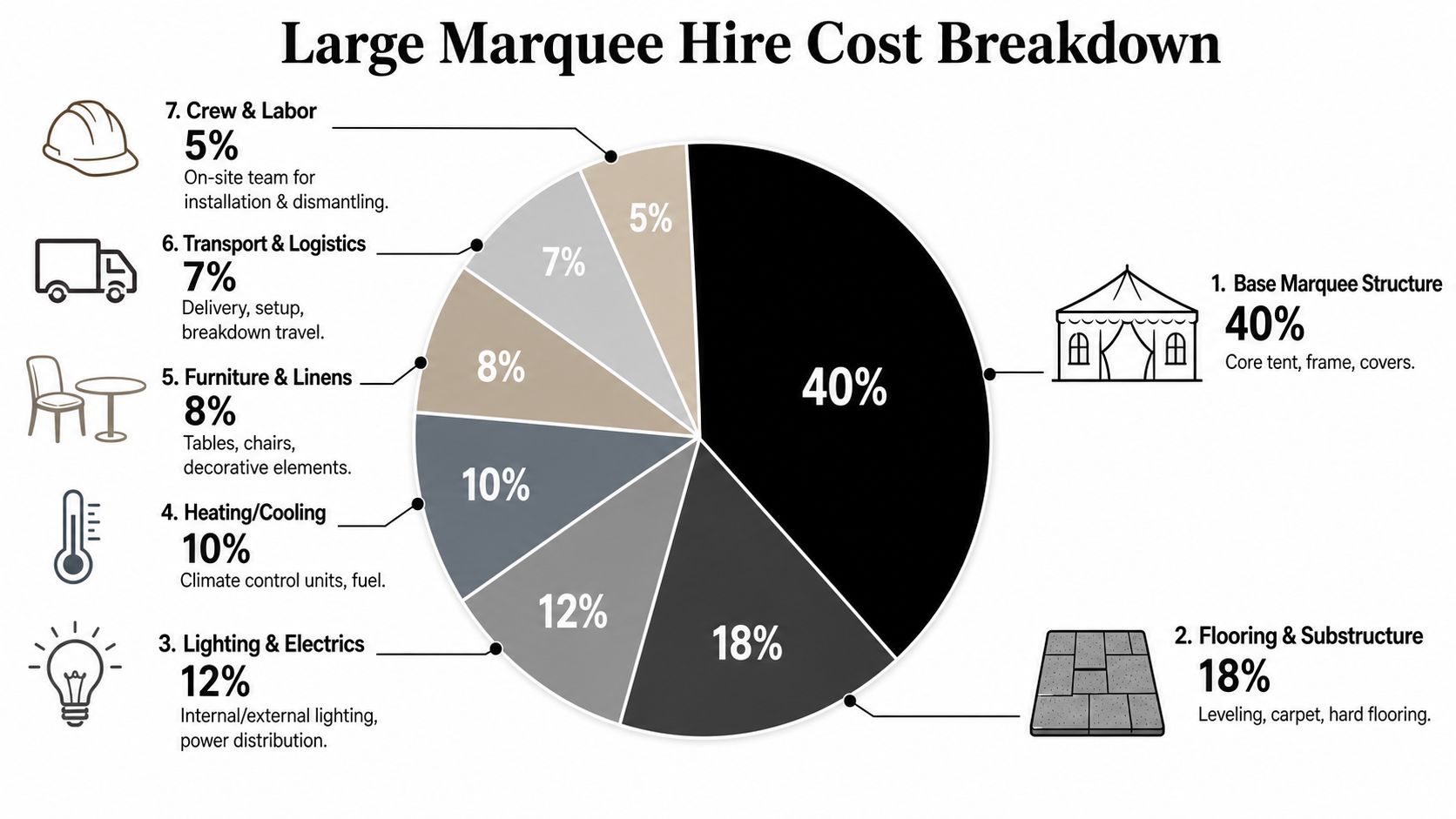 A pie chart showing a detailed percentage breakdown of costs involved in hiring a large marquee structure.