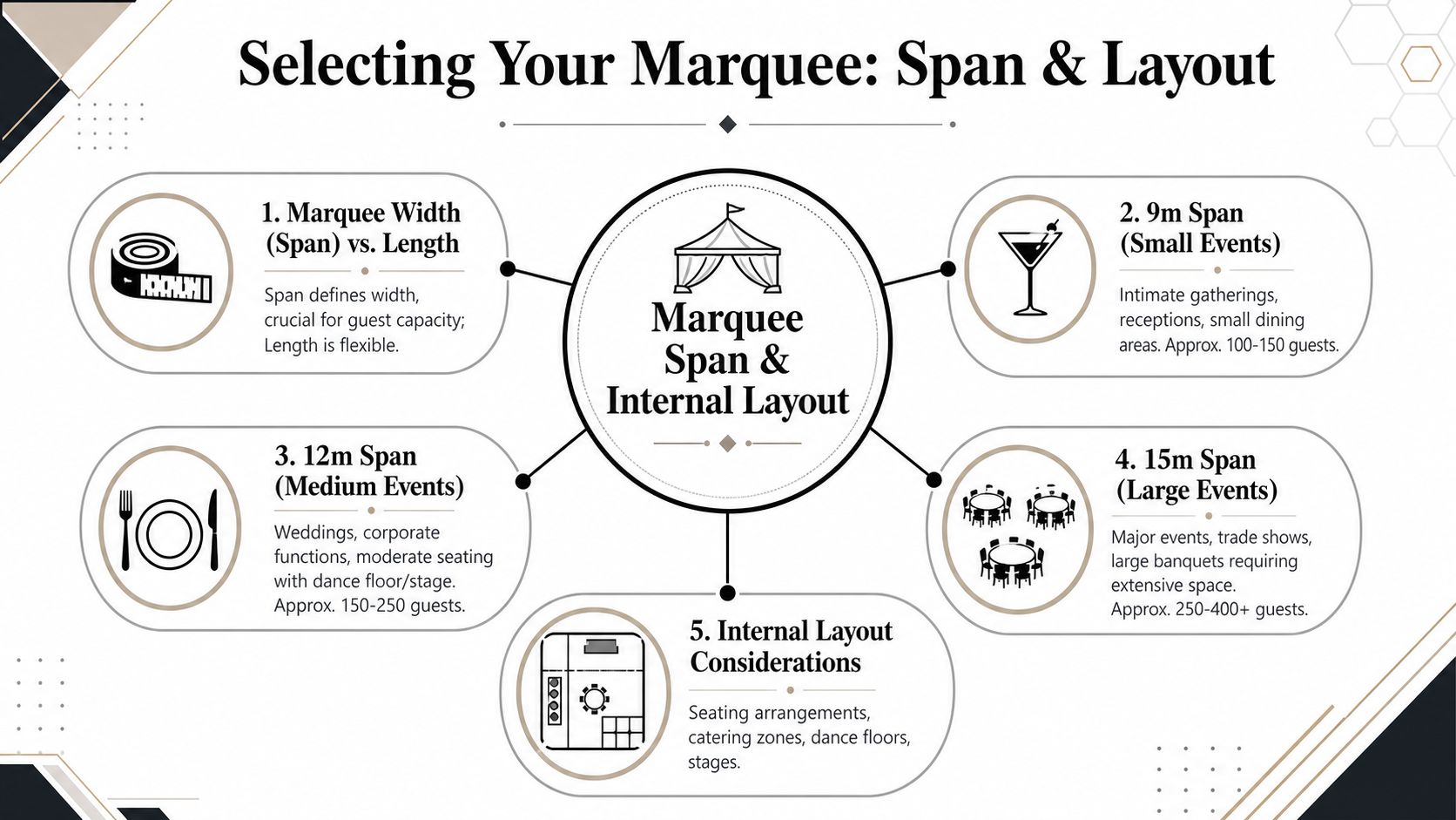An infographic illustrating marquee selection based on span, width, and internal layout for different event sizes.