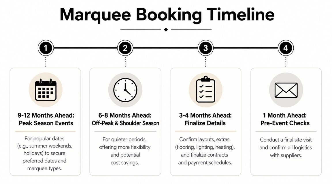 A four-step infographic illustrating the recommended timeline for booking a marquee for an upcoming event.