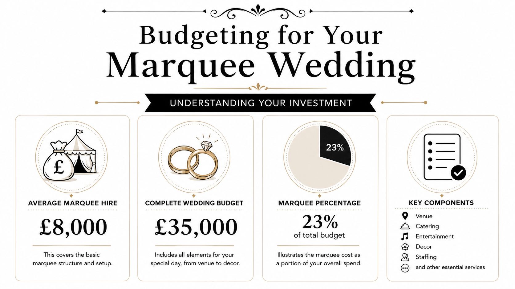 An infographic detailing budgeting for a marquee wedding with average costs and key expense components.