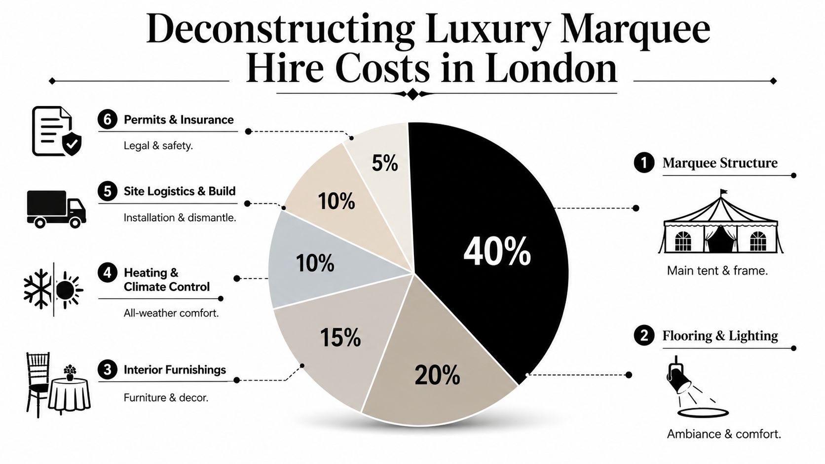 A pie chart infographic breaking down the percentage of costs associated with luxury marquee hire in London.