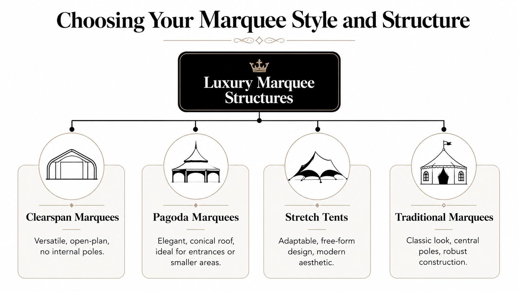 An infographic detailing four different types of luxury marquee structures including Clearspan, Pagoda, Stretch, and Traditional styles.