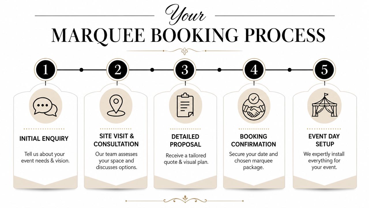 A five-step infographic showing the marquee booking process from initial enquiry to final event day setup.