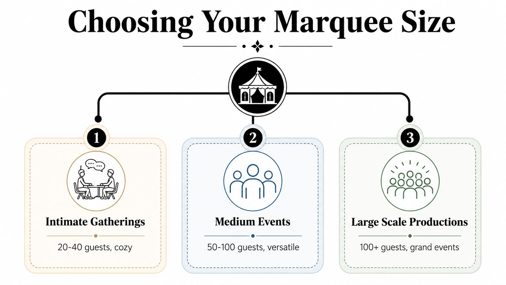 A guide for choosing marquee sizes based on event scale, categorizing gatherings from 20 to over 100 guests.