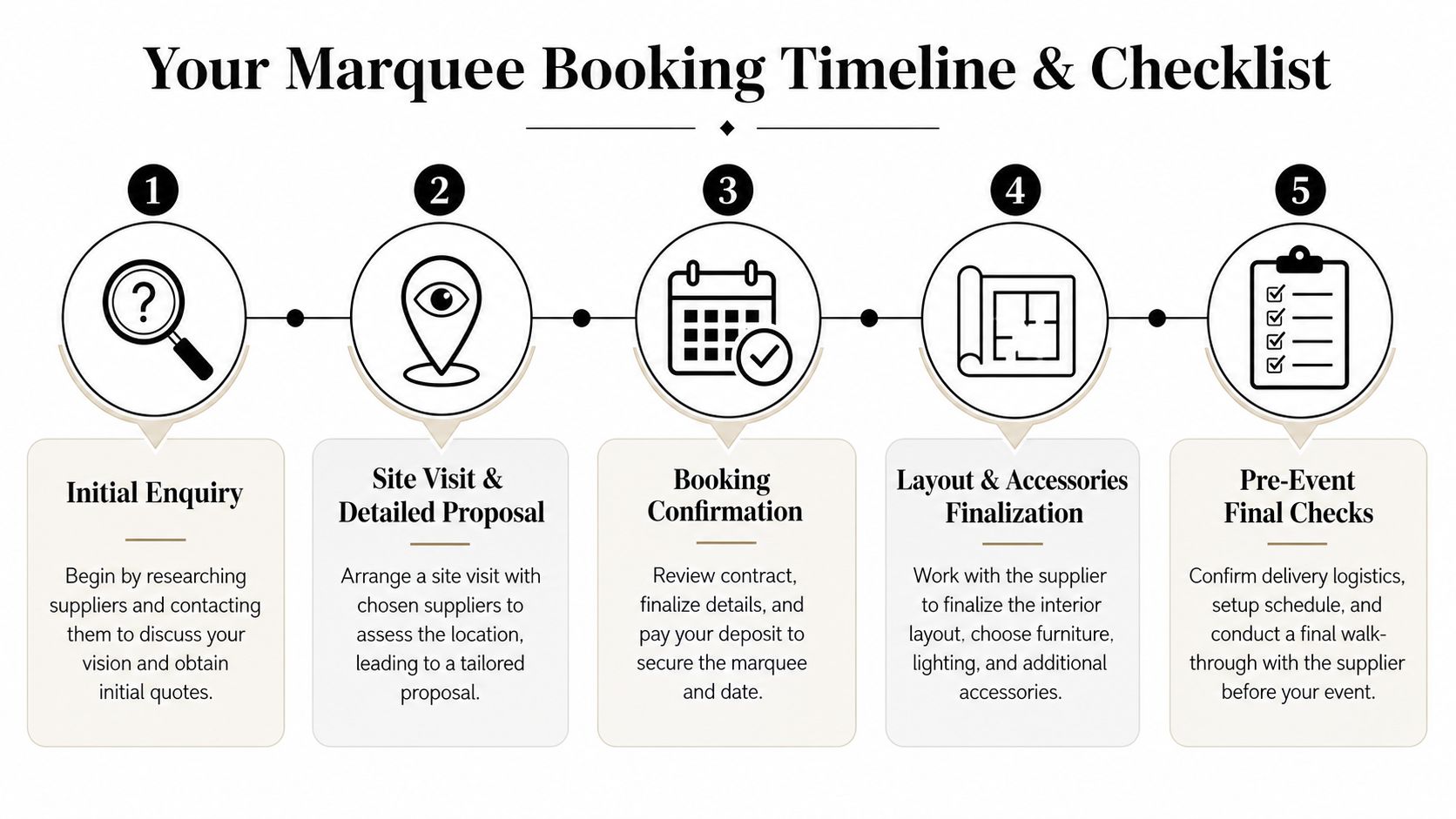 A numbered timeline infographic showing the five essential steps for booking a professional marquee for events.