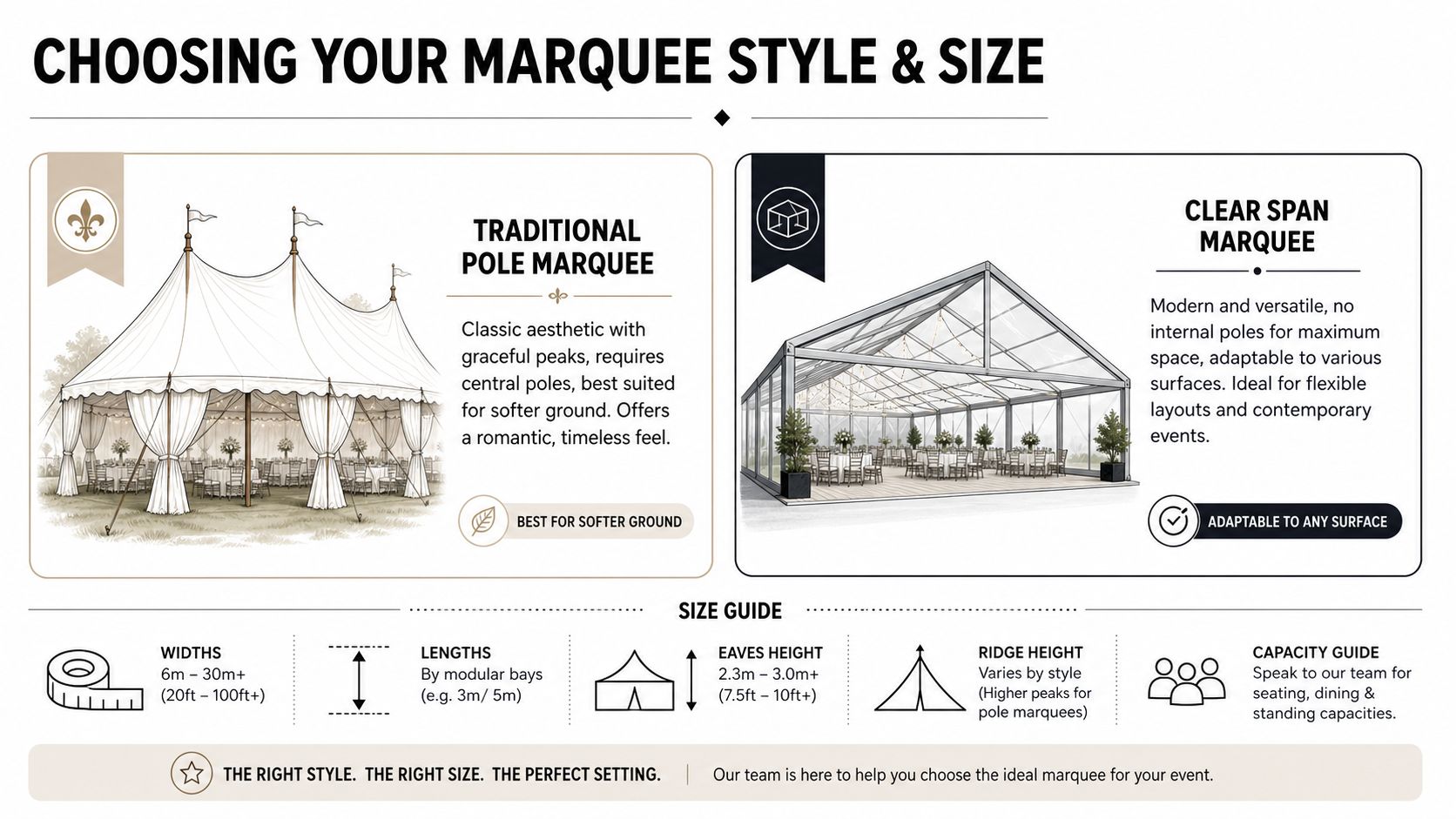 An infographic showing two popular types of marquees, traditional pole and clear span, with a size guide.