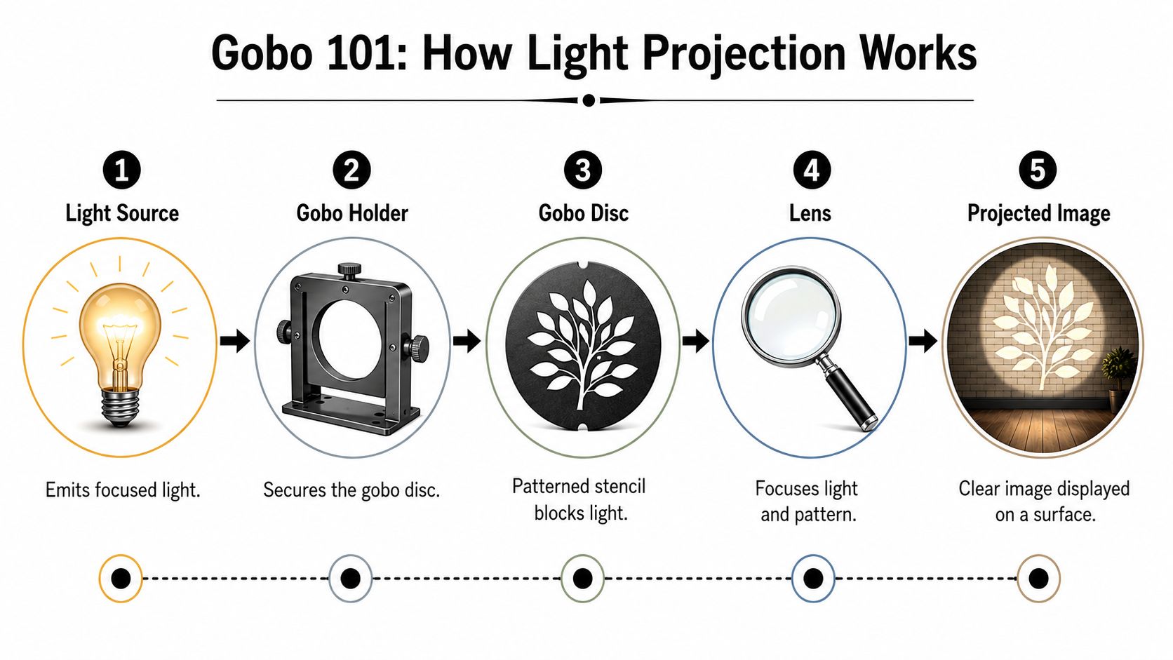 A five-step educational infographic titled Gobo 101 showing how light projection works using a stencil.