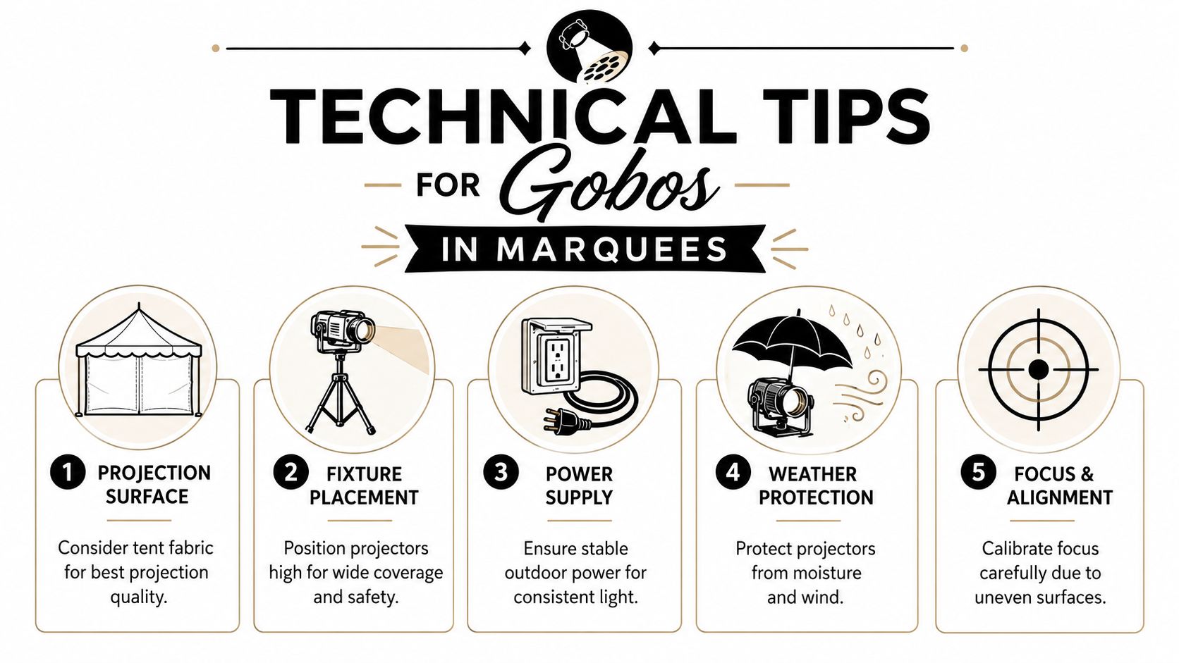 An infographic titled Technical Tips for Gobos in Marquees showing five numbered steps for outdoor light projection.